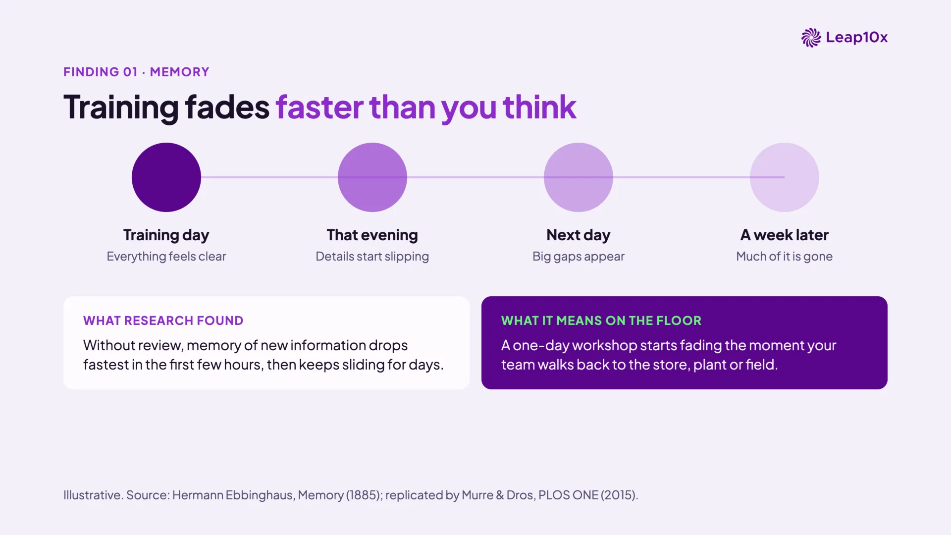 Slide 2 of 8: Training fades faster than you think