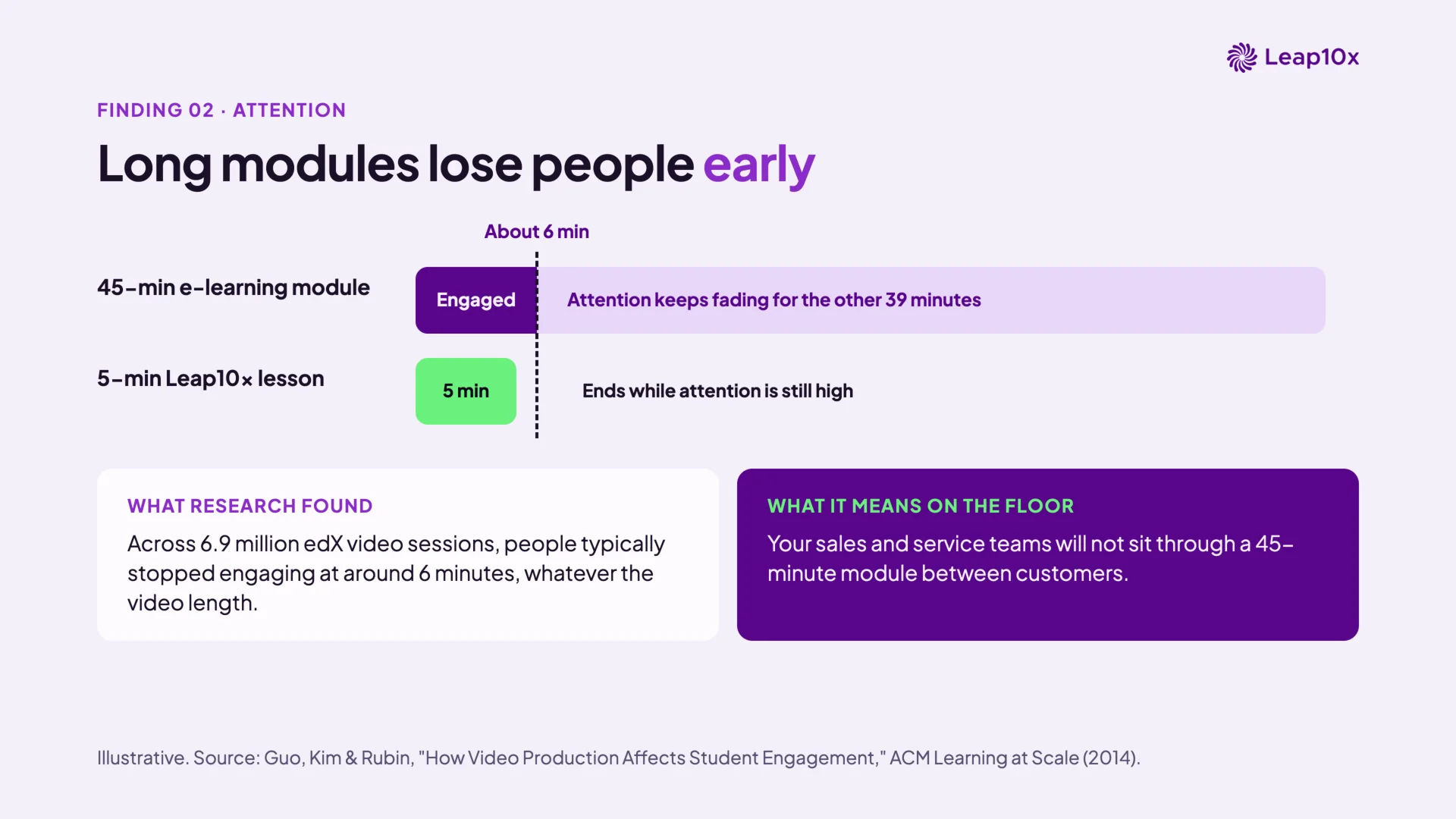 Slide 3 of 8: Long modules lose people early